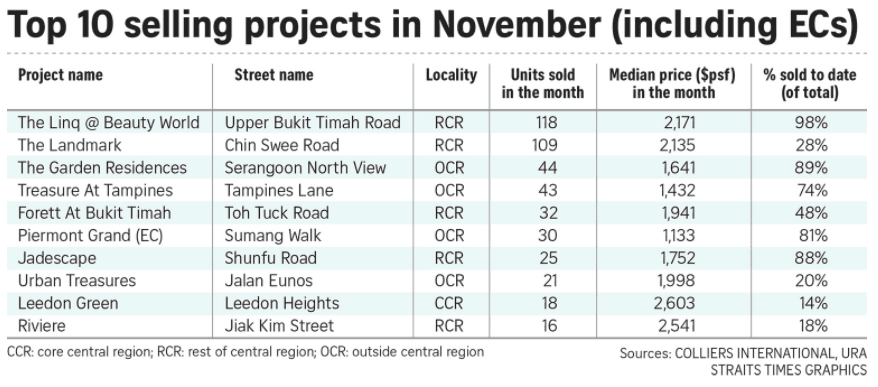 Read more about the article S’pore new private home sales recover in November as vaccines boost hopes for economy